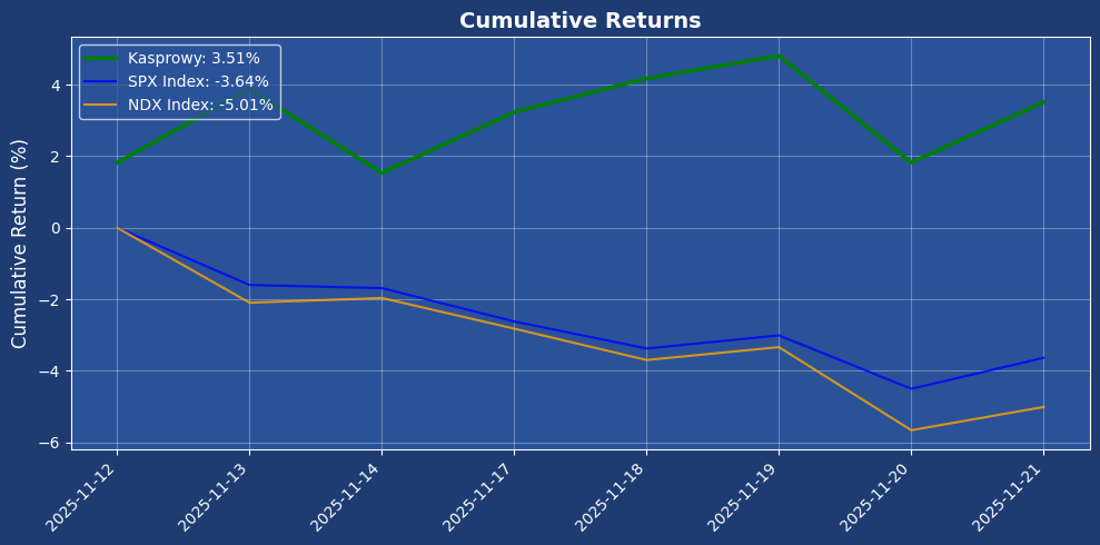 Kasprowy Cumulative Returns